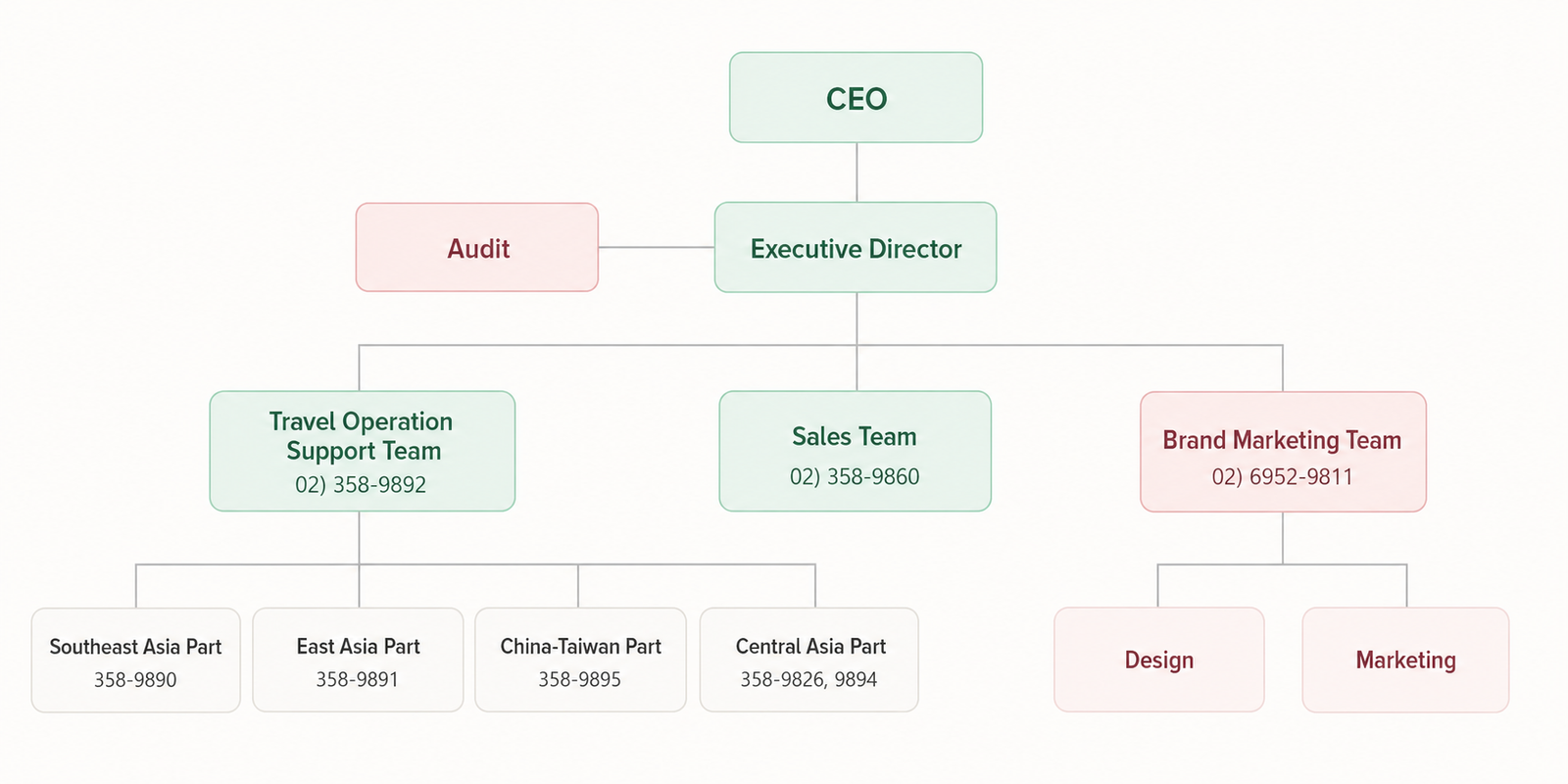 Trip Village Organization Chart